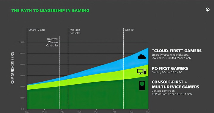 Microsoft Game Pass Statistiken screwjob-gaming